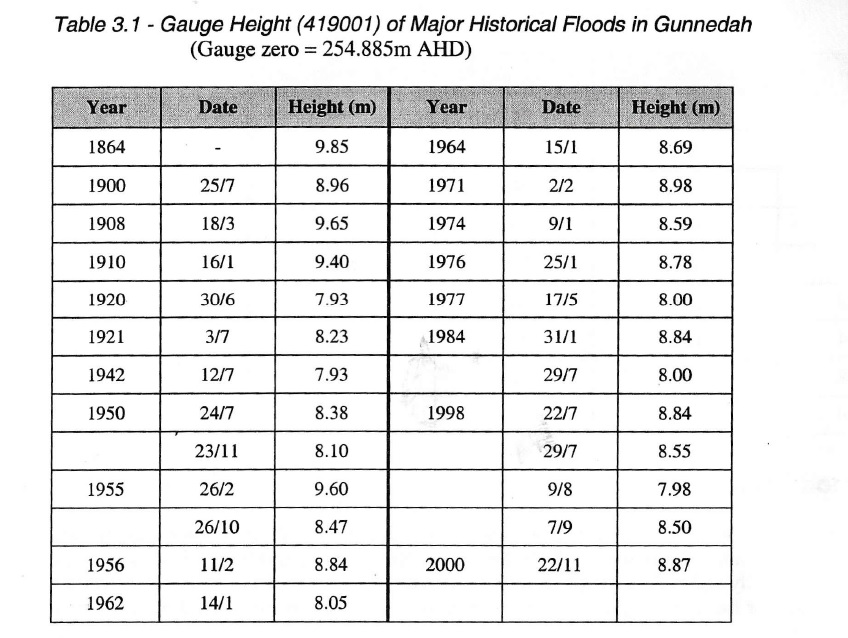 Bigger Gunnedah floods to come